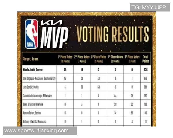 掘金核心阵容薪资飙升约基奇穆雷年薪均超五千万三人年薪突破两千万大关 掘金核心阵容薪资飙升约基奇穆雷年薪均超五千万三人年薪突破两千万大关