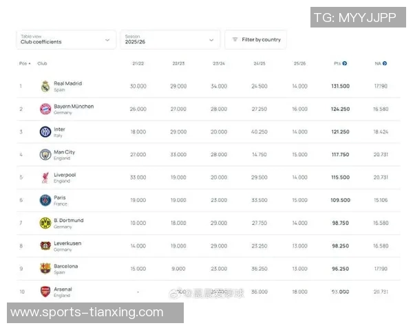 2025年五大联赛胜场统计巴萨领跑拜仁皇马紧随其后